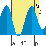 Eureka Slough tide chart for Saturday, August 5, 2023