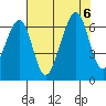 Eureka Slough tide chart for Sunday, August 6, 2023