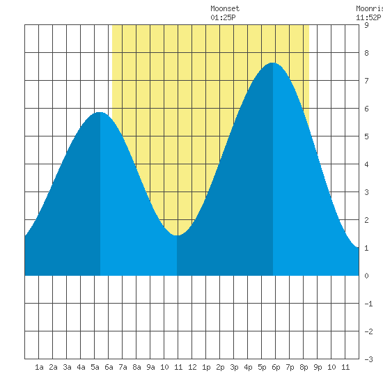 Eureka Slough tide chart for Monday, August 7, 2023