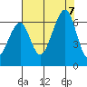 Eureka Slough tide chart for Monday, August 7, 2023