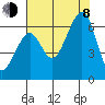 Eureka Slough tide chart for Tuesday, August 8, 2023