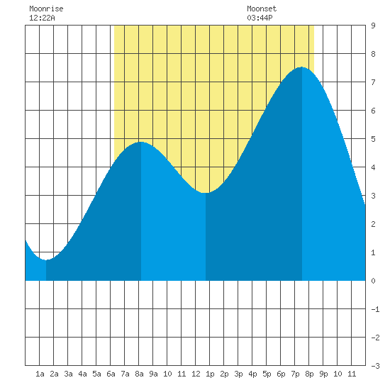 Eureka Slough tide chart for Wednesday, August 9, 2023