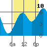 Eureka Slough tide chart for Sunday, September 10, 2023