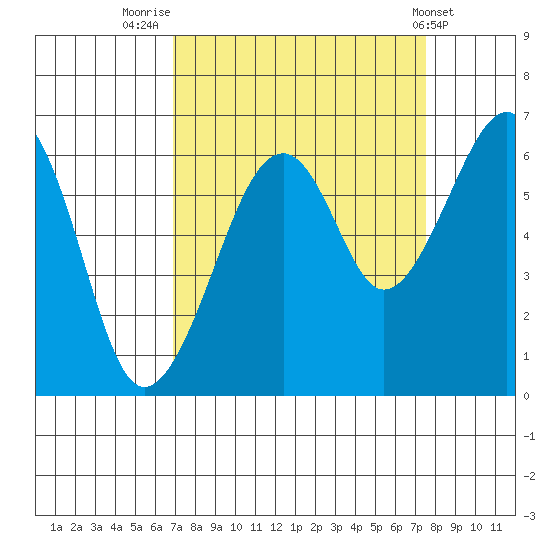 Eureka Slough tide chart for Tuesday, September 12, 2023