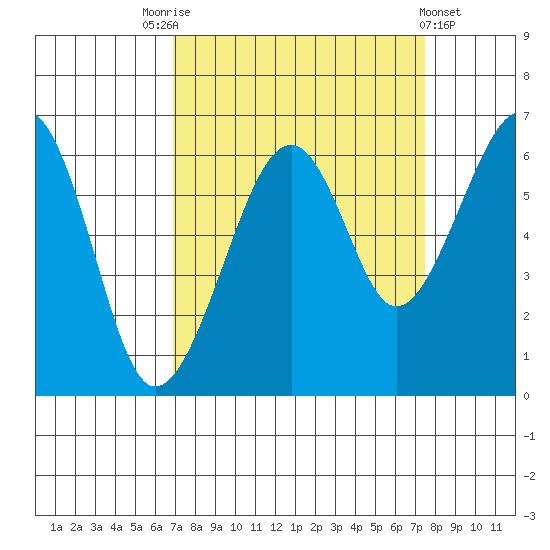 Eureka Slough tide chart for Wednesday, September 13, 2023