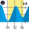 Eureka Slough tide chart for Thursday, September 14, 2023