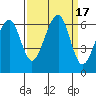 Eureka Slough tide chart for Sunday, September 17, 2023