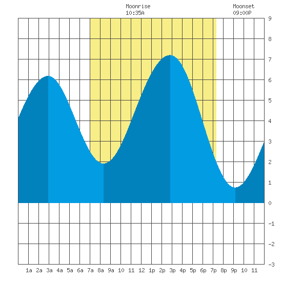 Eureka Slough tide chart for Monday, September 18, 2023