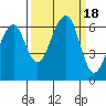 Eureka Slough tide chart for Monday, September 18, 2023