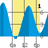 Eureka Slough tide chart for Friday, September 1, 2023