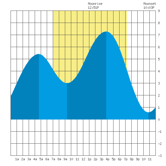 Eureka Slough tide chart for Wednesday, September 20, 2023