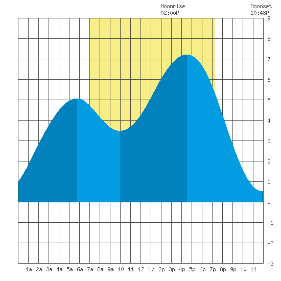 Eureka Slough tide chart for Thursday, September 21, 2023