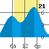 Eureka Slough tide chart for Thursday, September 21, 2023