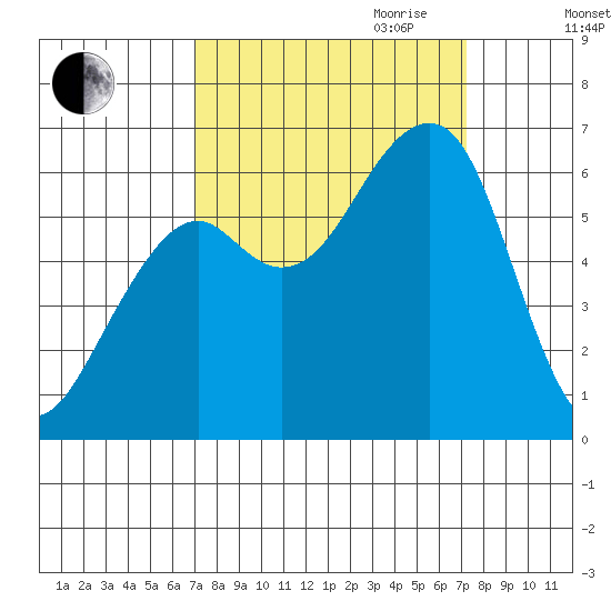 Eureka Slough tide chart for Friday, September 22, 2023