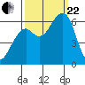 Eureka Slough tide chart for Friday, September 22, 2023