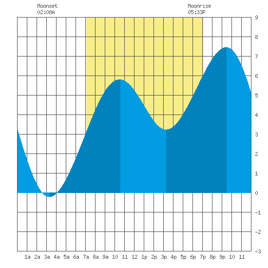 Eureka Slough tide chart for Monday, September 25, 2023