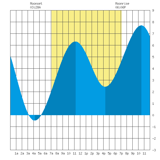 Eureka Slough tide chart for Tuesday, September 26, 2023