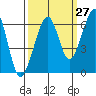 Eureka Slough tide chart for Wednesday, September 27, 2023