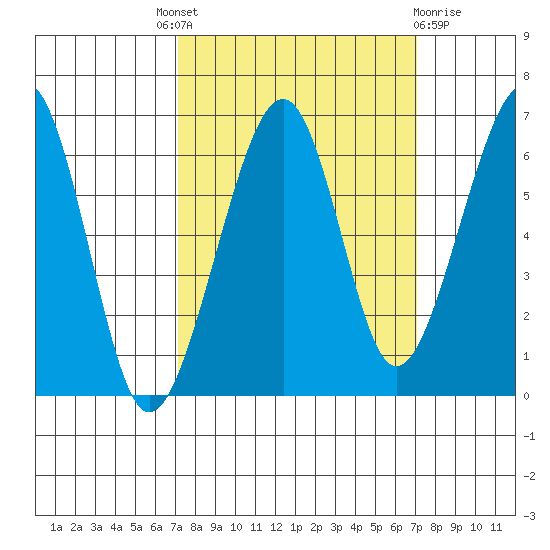 Eureka Slough tide chart for Thursday, September 28, 2023