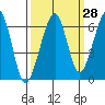 Eureka Slough tide chart for Thursday, September 28, 2023