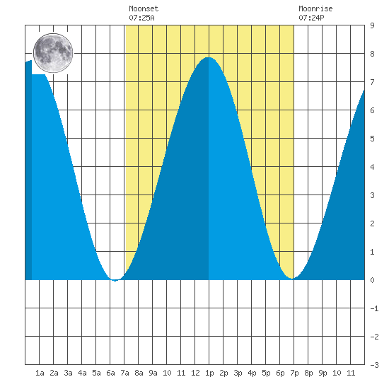 Eureka Slough tide chart for Friday, September 29, 2023
