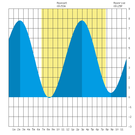 Eureka Slough tide chart for Saturday, September 2, 2023