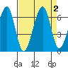 Eureka Slough tide chart for Saturday, September 2, 2023