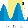 Eureka Slough tide chart for Sunday, September 3, 2023