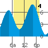 Eureka Slough tide chart for Monday, September 4, 2023
