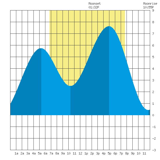 Eureka Slough tide chart for Tuesday, September 5, 2023