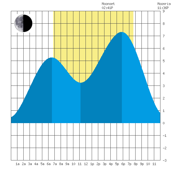 Eureka Slough tide chart for Wednesday, September 6, 2023
