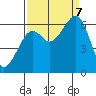 Eureka Slough tide chart for Thursday, September 7, 2023
