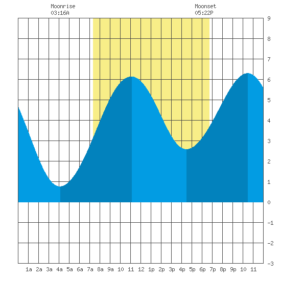 Eureka Slough tide chart for Tuesday, October 10, 2023