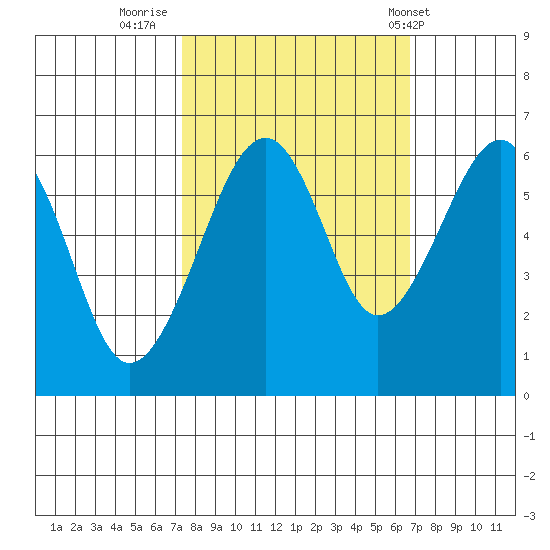 Eureka Slough tide chart for Wednesday, October 11, 2023