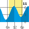 Eureka Slough tide chart for Wednesday, October 11, 2023