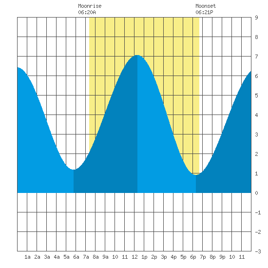 Eureka Slough tide chart for Friday, October 13, 2023