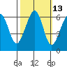 Eureka Slough tide chart for Friday, October 13, 2023