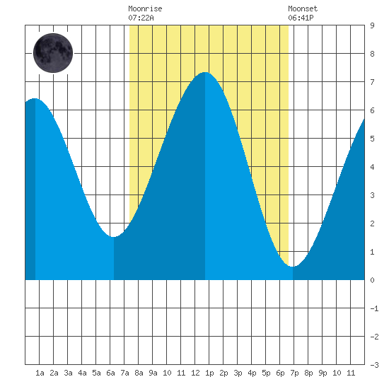 Eureka Slough tide chart for Saturday, October 14, 2023