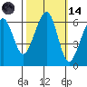 Eureka Slough tide chart for Saturday, October 14, 2023