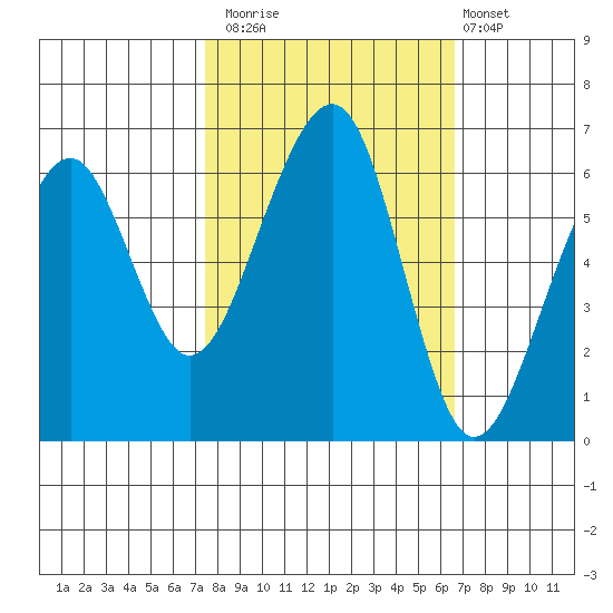 Eureka Slough tide chart for Sunday, October 15, 2023