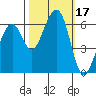 Eureka Slough tide chart for Tuesday, October 17, 2023