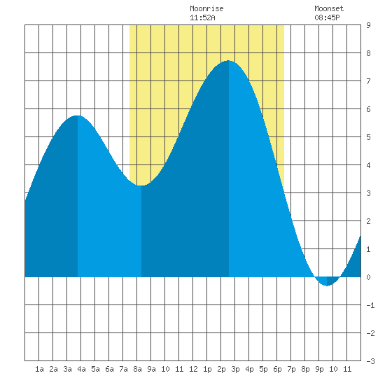 Eureka Slough tide chart for Wednesday, October 18, 2023