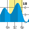 Eureka Slough tide chart for Wednesday, October 18, 2023