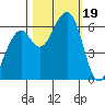 Eureka Slough tide chart for Thursday, October 19, 2023