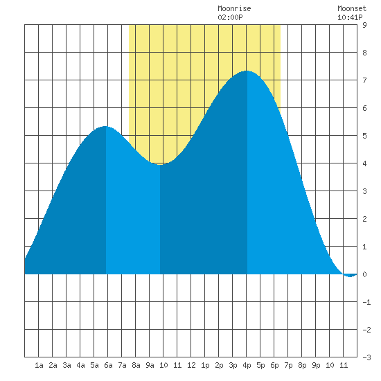 Eureka Slough tide chart for Friday, October 20, 2023
