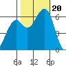 Eureka Slough tide chart for Friday, October 20, 2023