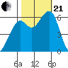 Eureka Slough tide chart for Saturday, October 21, 2023