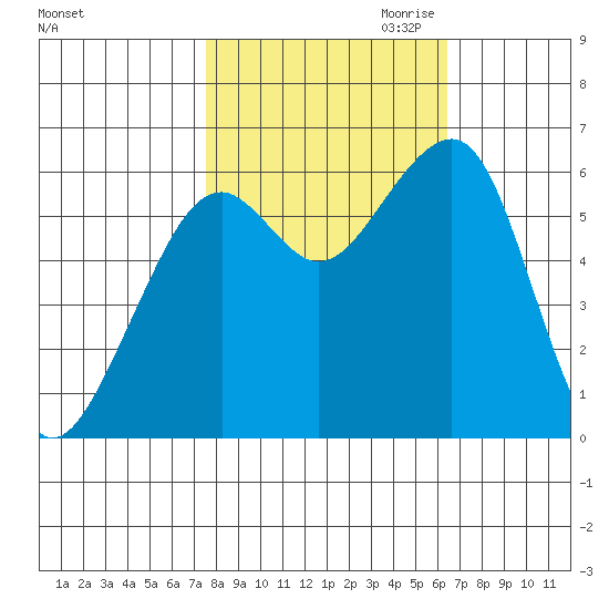 Eureka Slough tide chart for Sunday, October 22, 2023