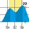 Eureka Slough tide chart for Sunday, October 22, 2023