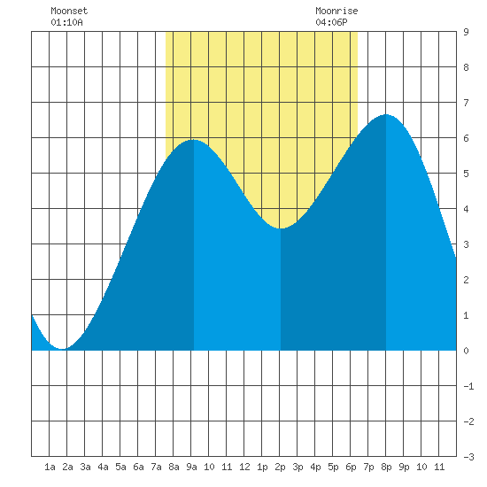 Eureka Slough tide chart for Monday, October 23, 2023